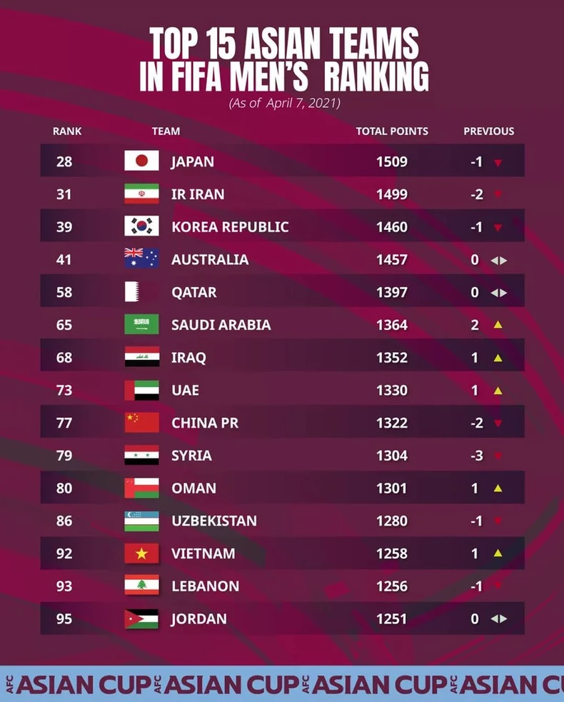 BXH FIFA tháng 4: ĐT Việt Nam tiếp tục thăng hạng -0