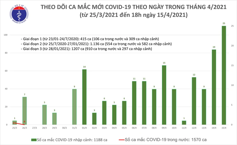 Ghi nhận 21 ca mắc Covid-19 nhập cảnh -0