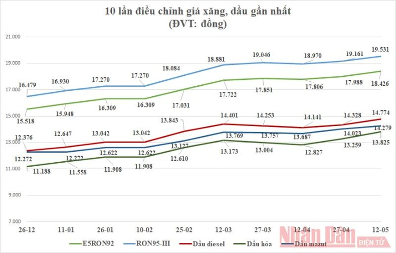 Xăng dầu tiếp tục tăng giá -0