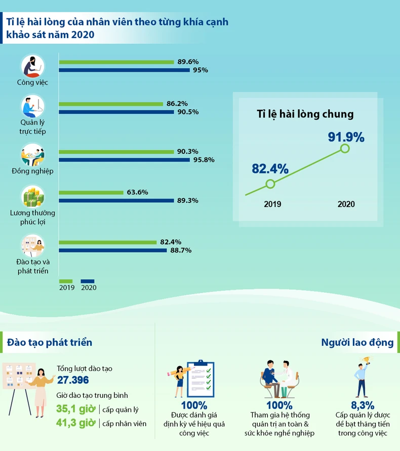 Vinamilk nằm trong Top 3 nhà tuyển dụng được yêu thích nhất năm 2020 -0