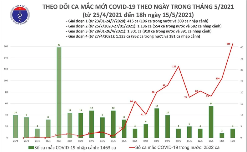 Cập nhật diễn biến dịch Covid-19 ngày 15-5: Thêm 38 ca bệnh mới, riêng Bắc Giang 24 ca -0