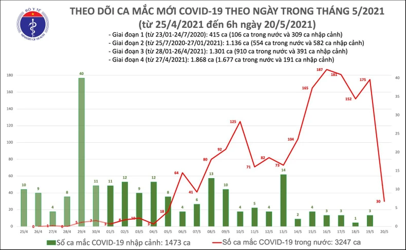 Sáng 20-5: Ghi nhận 30 ca nhiễm Covid-19 mới -0