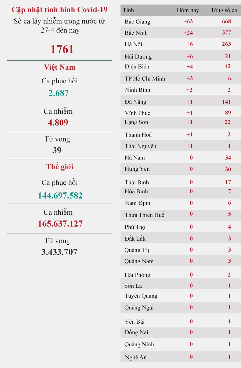 Cập nhật dịch Covid-19 ngày 20-5: Cả nước có 119 ca nhiễm Covid-19 mới -0
