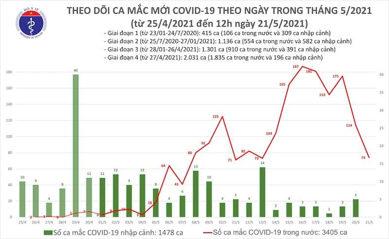 Thêm 50 ca mắc Covid-19 trong nước, riêng Bắc Giang 45 ca -0