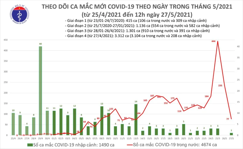 Ghi nhận thêm 53 ca nhiễm mới, Bộ Y tế kêu gọi hỗ trợ nhân lực phòng, chống dịch -0