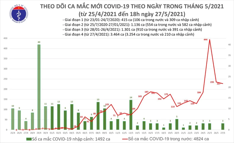 Ghi nhận 152 ca Covid-19 mới, phát hiện ổ dịch mới tại TP Hồ Chí Minh -0