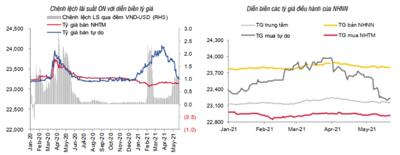 SSI Research: Chưa có áp lực tăng lãi suất trong ngắn hạn -0