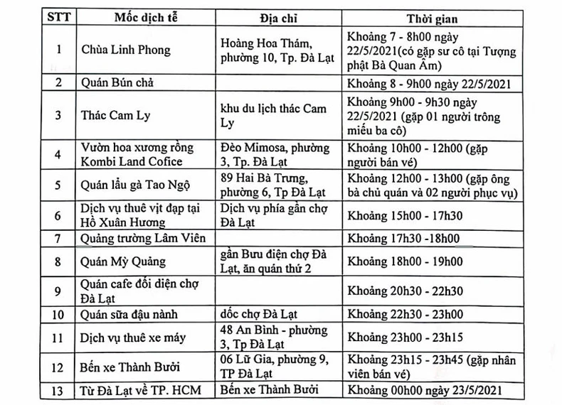 Bệnh nhân 6437 đã đến nhiều địa điểm tại Đà Lạt -0