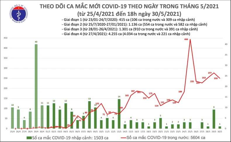 Cập nhật dịch Covid-19 ngày 30-5: Cả nước có 251 ca mắc mới -0