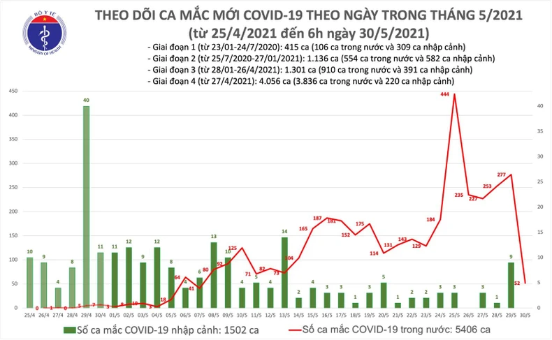 Sáng 30-5: Ghi nhận 52 ca Covid-19 mới tại bốn tỉnh, thành phố -0