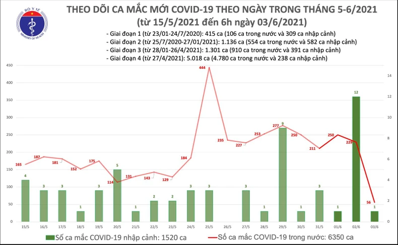 Sáng 3-6: Việt Nam có 57 ca nhiễm Covid-19 mới -0
