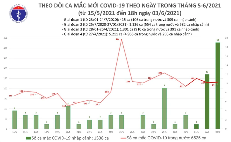 Việt Nam ghi nhận thêm 79 ca trong nước, 12 ca nhập cảnh -0