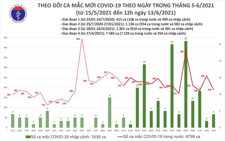 Ghi nhận thêm 95 ca trong nước, ba ca nhập cảnh -0