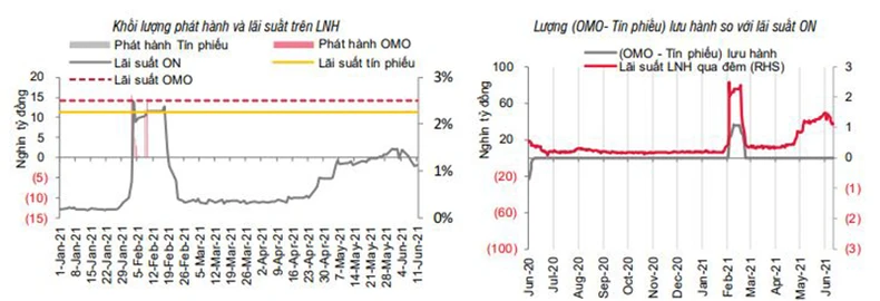 SSI Research: Nguồn cung VND vẫn dồi dào -0