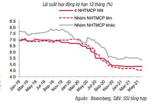 SSI Research: Nguồn cung VND vẫn dồi dào -0
