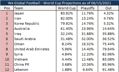 Việt Nam có 4,44% cơ hội dự World Cup 2022 -0