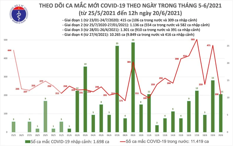 Trưa 20-6: Ghi nhận thêm 139 ca nhiễm Covid-19 -0