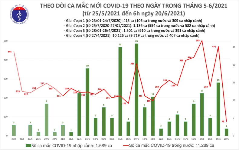 Ghi nhận thêm 76 ca nhiễm Covid-19 trong nước -0