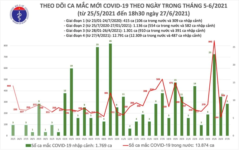 Chiều 27/6: 197 ca mắc mới, 188 ca khỏi bệnh -0