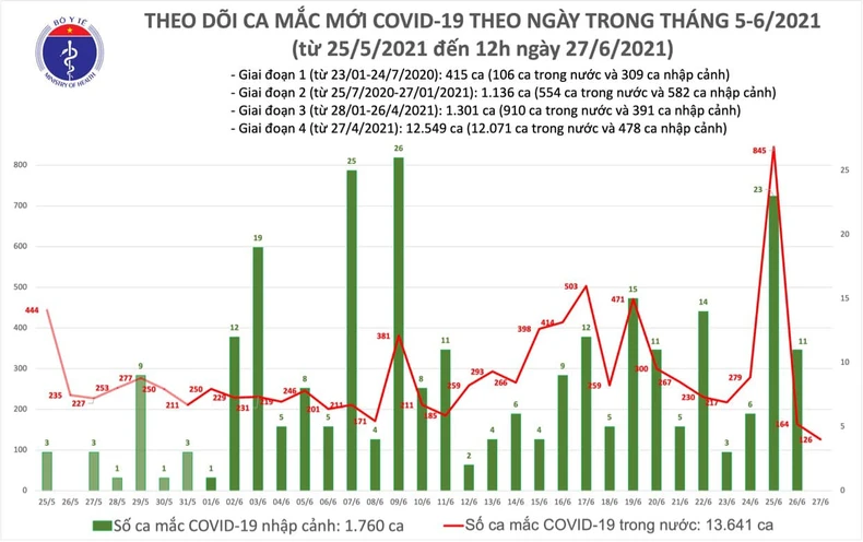 Ghi nhận 76 ca nhiễm mới, riêng TP Hồ Chí Minh có 65 ca -0