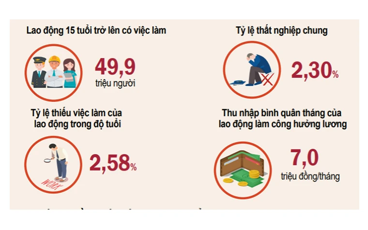 Sáu tháng đầu năm, tỷ lệ thất nghiệp chung cả nước ước tính là 2,3% -0