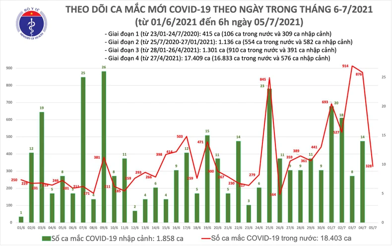 Sáng 5/7: Ghi nhận 328 ca Covid-19 tại 11 tỉnh, thành phố -0