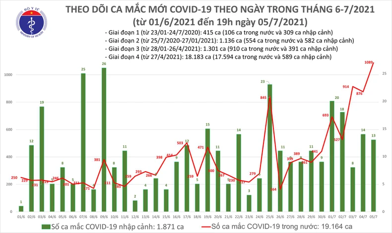 Chiều 5/7: Ghi nhận 527 ca nhiễm Covid-19, 203 ca khỏi bệnh -0