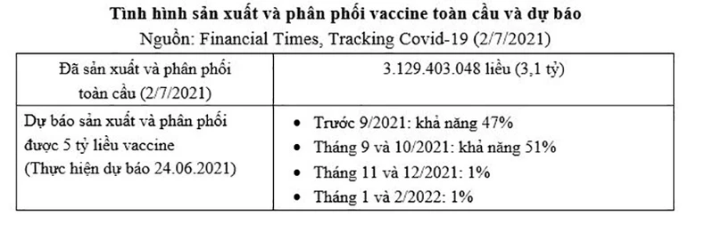 Tình hình sản xuất vaccine, đặt hàng mua và phân phối vaccine phòng Covid-19 trên thế giới và giải pháp của Việt Nam 2021-2022 -0