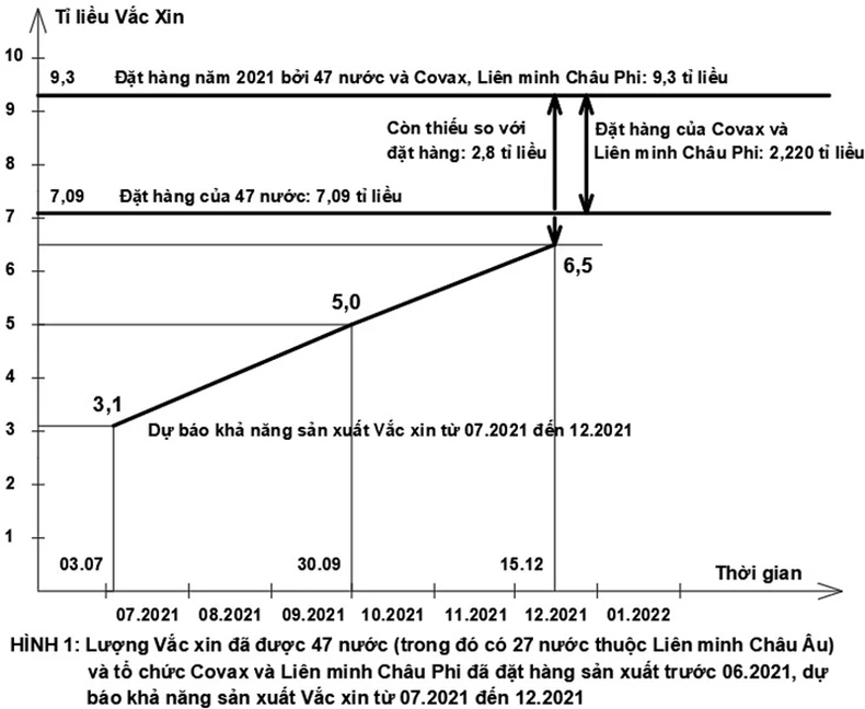 Tình hình sản xuất vaccine, đặt hàng mua và phân phối vaccine phòng Covid-19 trên thế giới và giải pháp của Việt Nam 2021-2022 -0