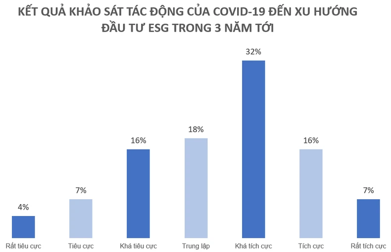 Đại dịch Covid-19 đang định hình rõ hơn xu hướng đầu tư ESG -0