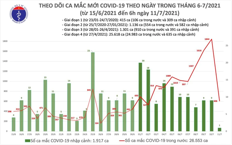 Ghi nhận 607 ca nhiễm mới tại 14 tỉnh, thành phố -0