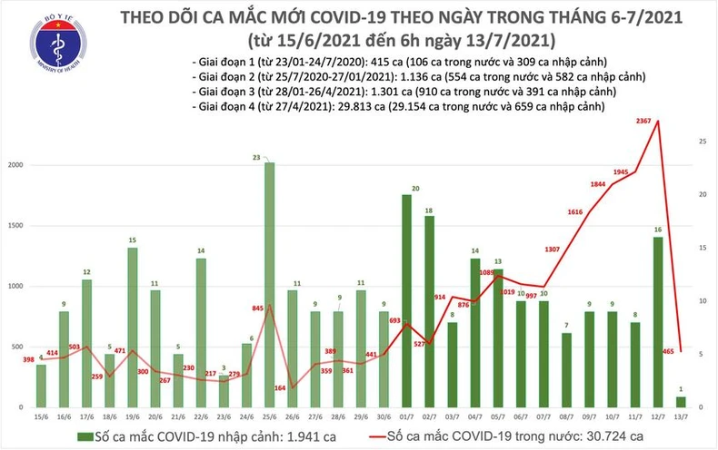 Sáng 13/7: Ghi nhận 466 ca mắc mới tại 7 tỉnh, thành phố -0