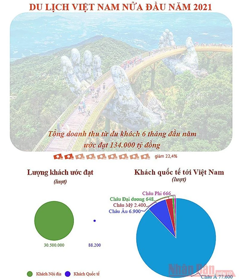 Nửa đầu năm 2021: Du lịch Việt Nam vẫn điêu đứng trong “bão Covid-19” -0