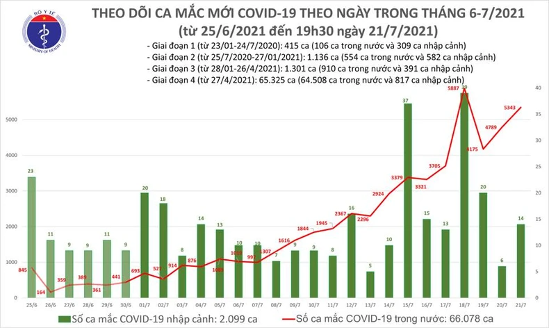 Ngày 21/7, Việt Nam ghi nhận 5.357 ca Covid-19, 528 ca khỏi bệnh -0
