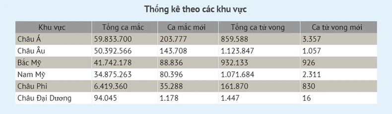 99% số người tử vong do Covid-19 tại Mỹ trong 6 tháng qua chưa tiêm chủng -0