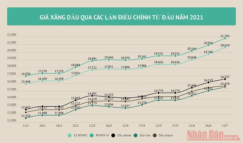 Giá xăng tăng tiếp hơn 850 đồng/lít -0
