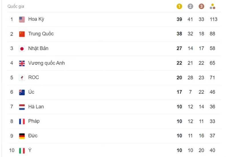 Mỹ chính thức nhất toàn đoàn Olympic Tokyo 2020 -0