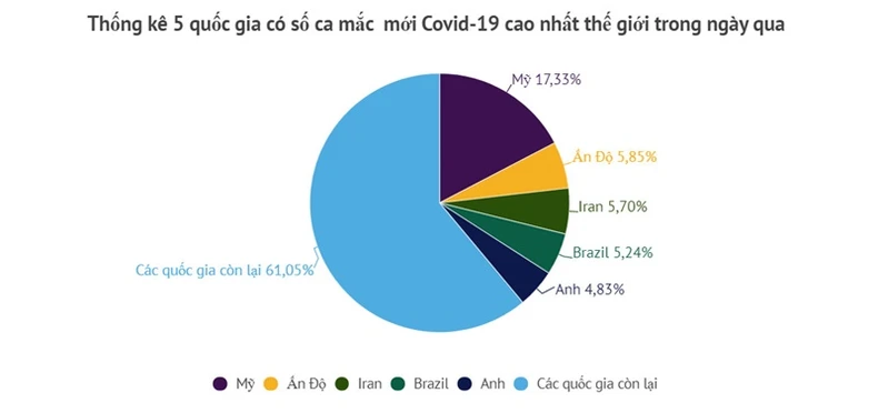 Tình hình dịch Covid-19 thế giới ngày 13/8 -1