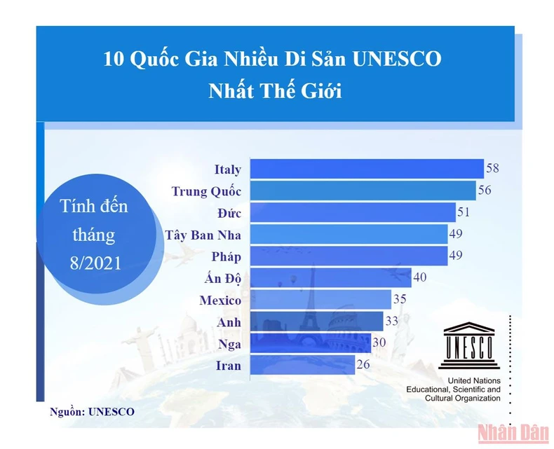 10 quốc gia có nhiều di sản UNESCO nhất thế giới -0