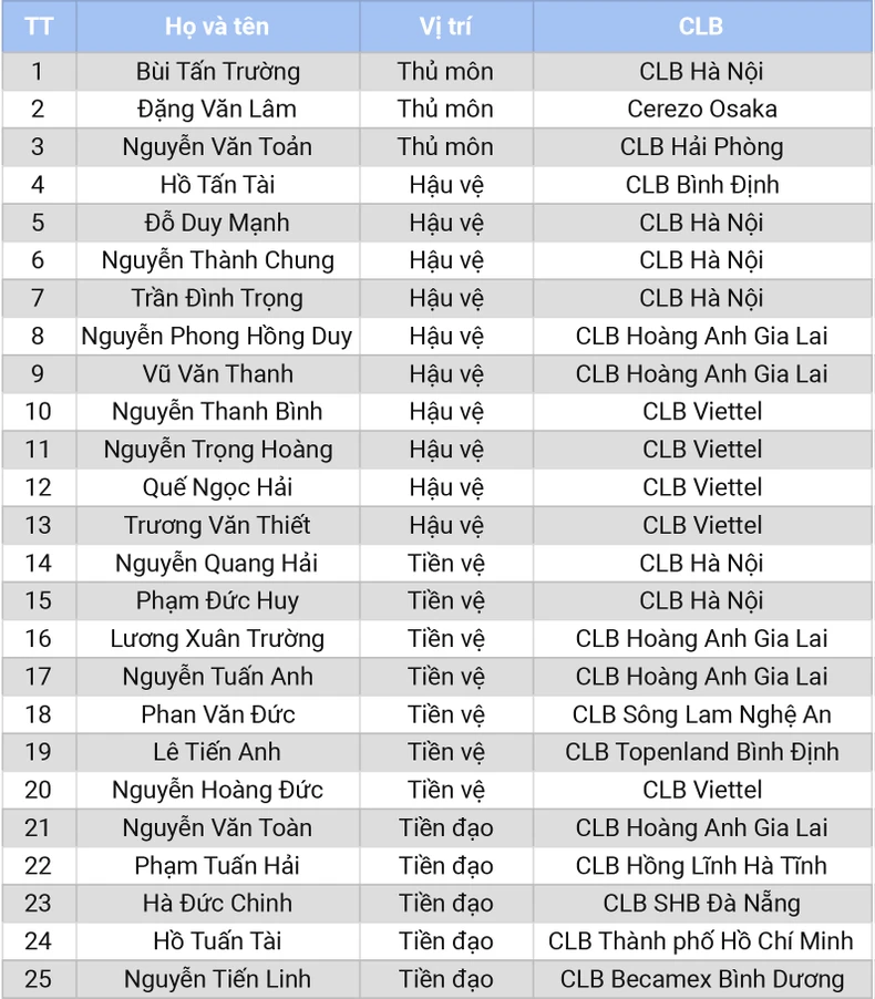 Công bố danh sách rút gọn 25 cầu thủ đội tuyển Việt Nam -0