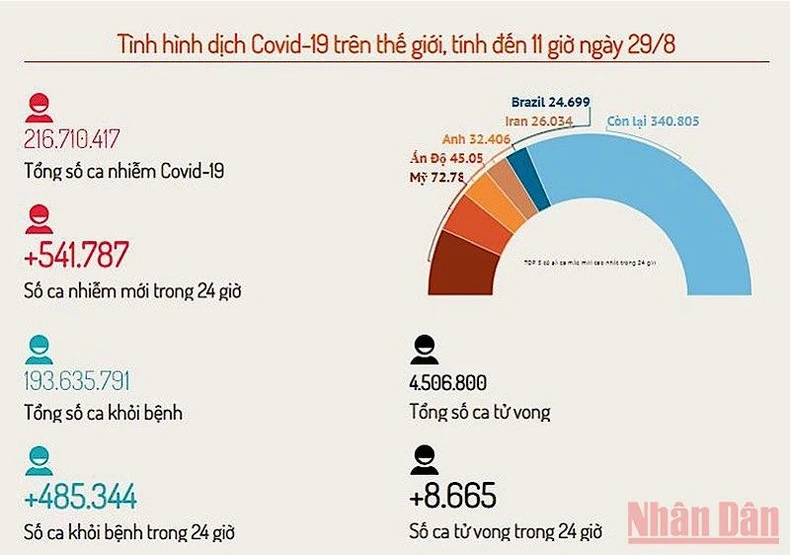Thế giới: Số ca nhiễm vẫn cao hơn số ca khỏi trong 24 giờ -0