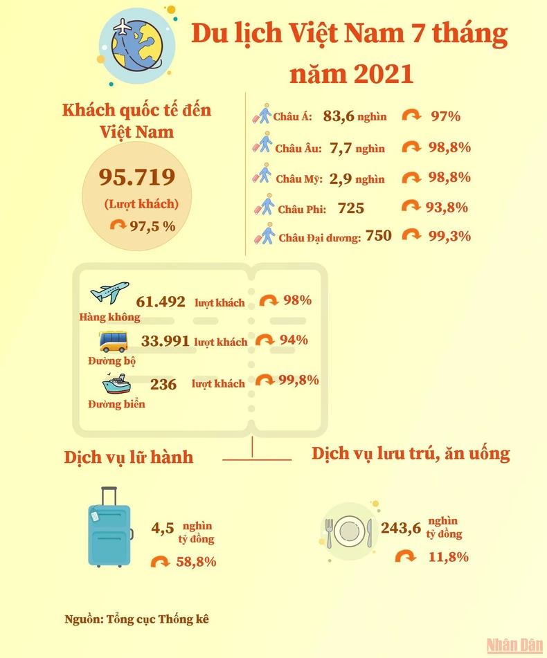 Covid-19 tiếp tục tác động xấu tới du lịch Việt Nam 7 tháng năm 2021 -0