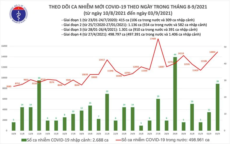 24 giờ qua, Việt Nam ghi nhận gần 15.000 ca nhiễm Covid-19 -0