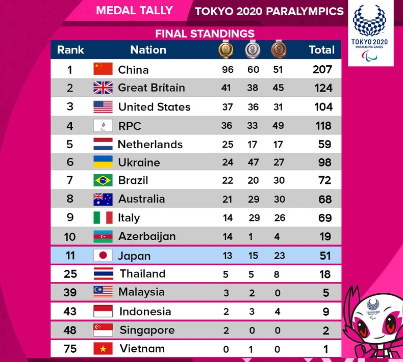 Trung Quốc nhất toàn đoàn Paralympic Tokyo 2020 -0