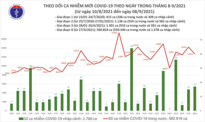 Ngày 8/9: Ghi nhận 12.680 ca nhiễm mới, 13.937 ca khỏi bệnh -0