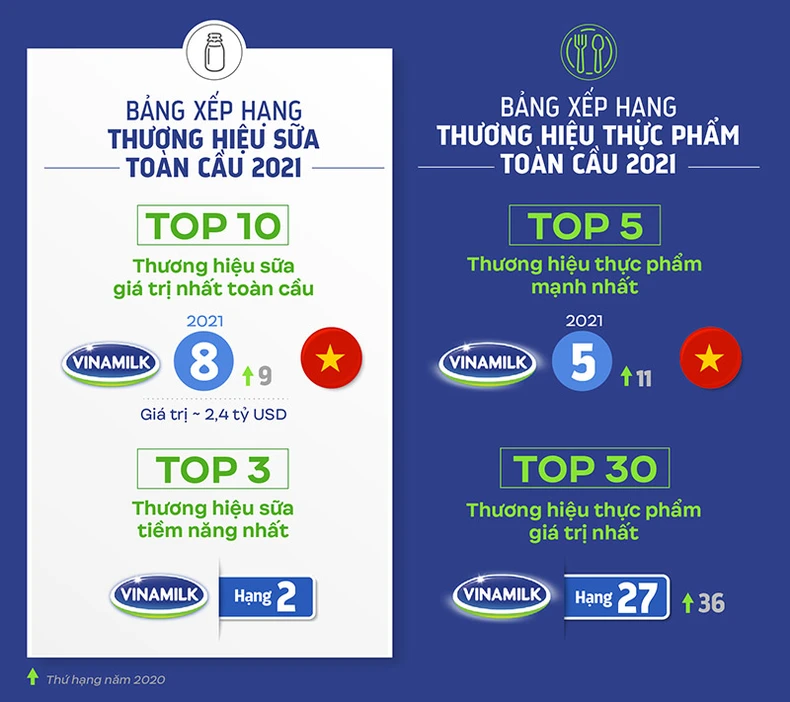 Brand Finance: Vinamilk phủ sóng bốn bảng xếp hạng toàn cầu -0