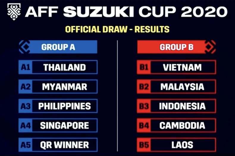 Đội tuyển Việt Nam gặp Malaysia, Indonesia ở AFF Cup 2020 -0