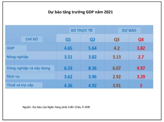 ADB lạc quan về triển vọng trung và dài hạn của kinh tế Việt Nam -0