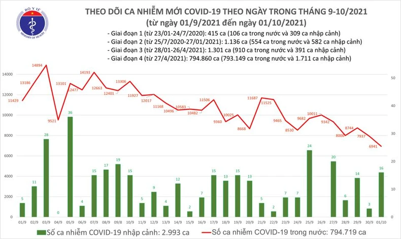 Ghi nhận 6.957 ca nhiễm Covid-19 mới, 27.250 ca khỏi bệnh -0