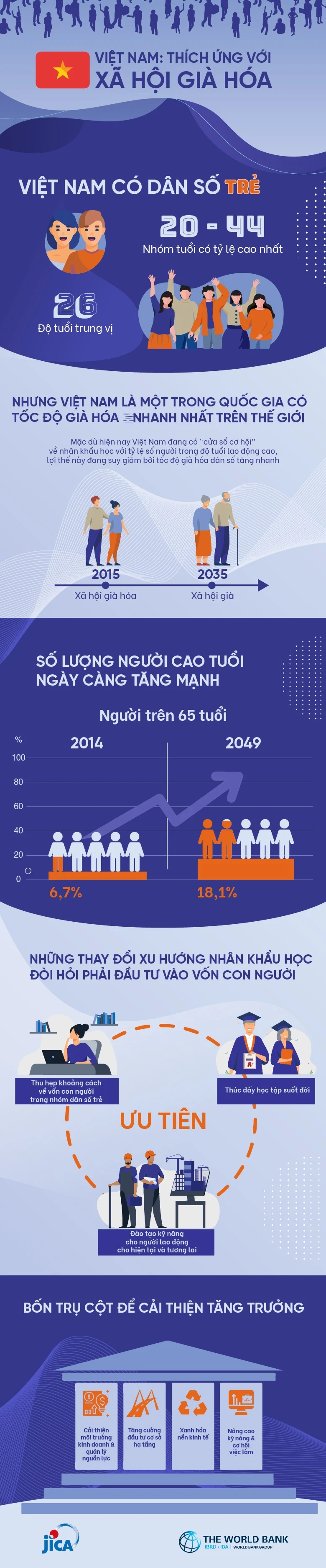 WB: Việt Nam cần cải cách để tiếp tục tăng trưởng trong bối cảnh dân số già hóa -0